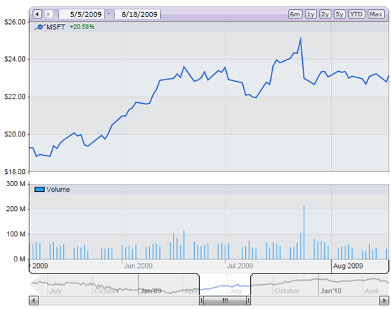 Google Finance Stock Charts